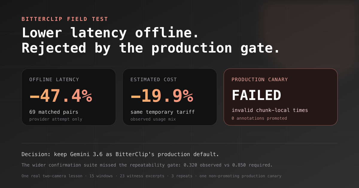 A benchmark card reading Lower latency offline, rejected by the production gate, with Gemini 3.7 latency, cost, and temporal-gate results.